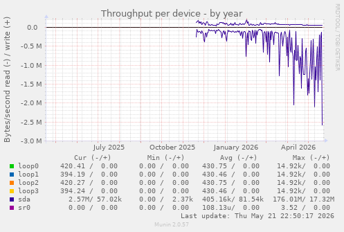 Throughput per device