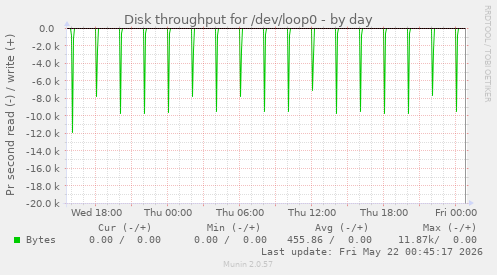 Disk throughput for /dev/loop0