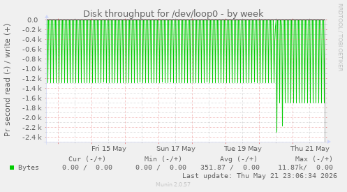 Disk throughput for /dev/loop0