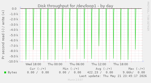 daily graph
