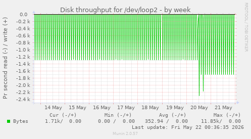 weekly graph
