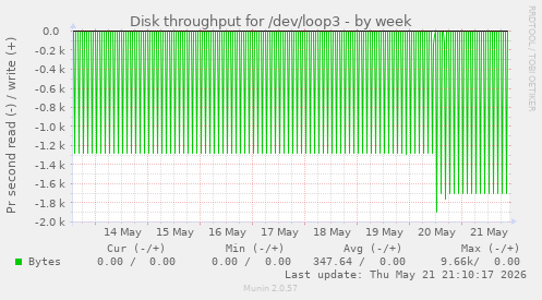 weekly graph