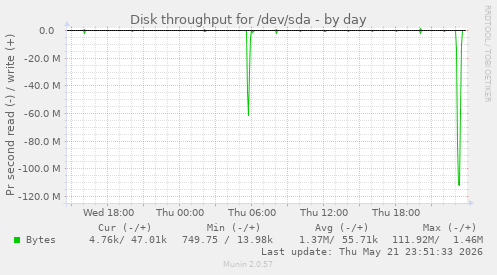 daily graph