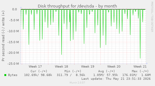 monthly graph