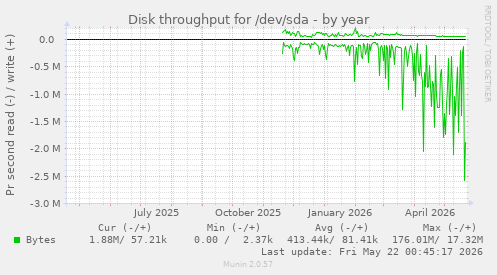 yearly graph