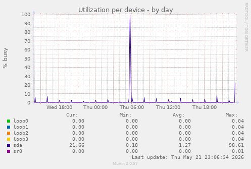 Utilization per device