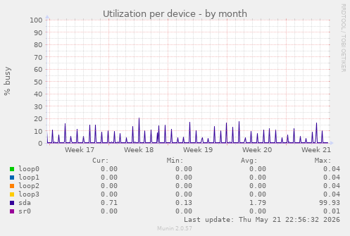 Utilization per device