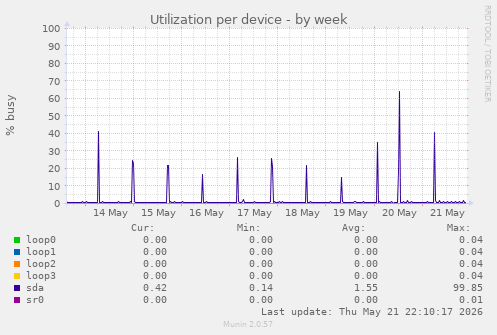 Utilization per device