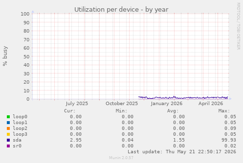 Utilization per device