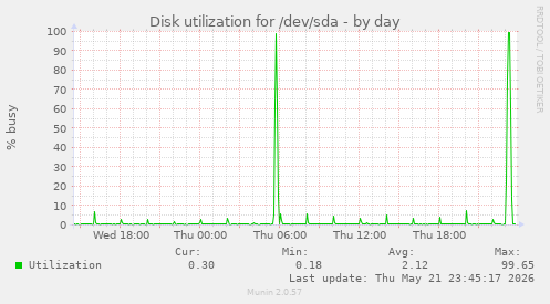 Disk utilization for /dev/sda