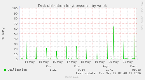 Disk utilization for /dev/sda