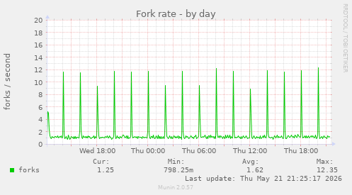 Fork rate