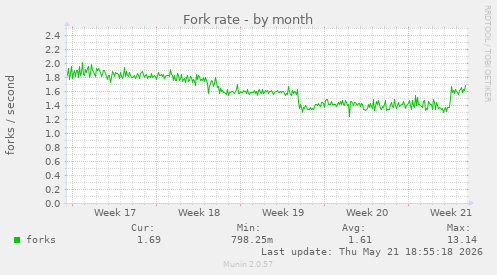Fork rate
