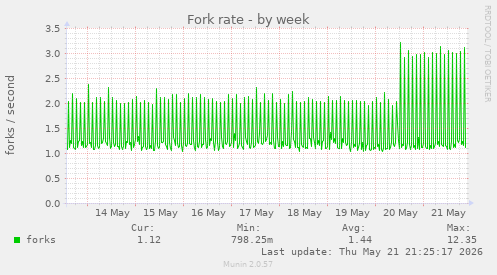 Fork rate