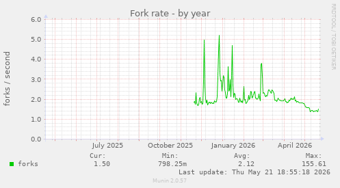 Fork rate