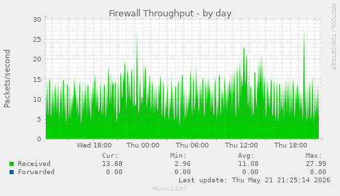 Firewall Throughput