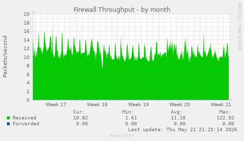 Firewall Throughput