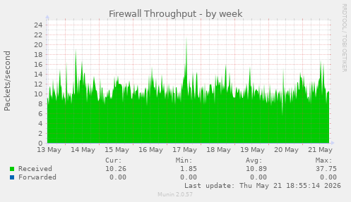 Firewall Throughput