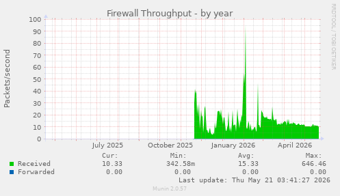 Firewall Throughput