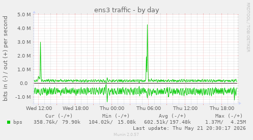 ens3 traffic