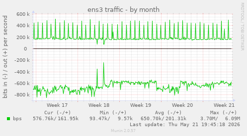 ens3 traffic