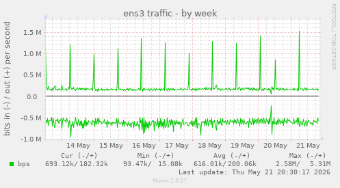 ens3 traffic