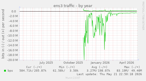 ens3 traffic