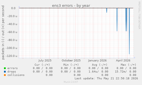 ens3 errors