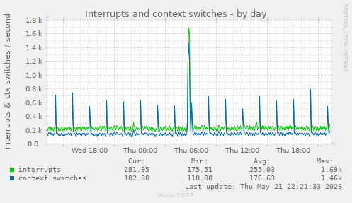 Interrupts and context switches