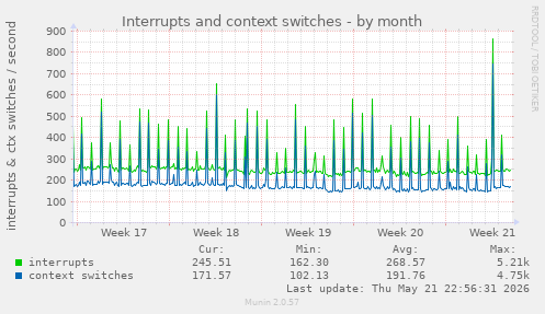 Interrupts and context switches