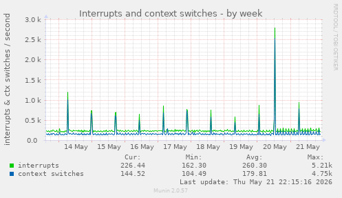 Interrupts and context switches