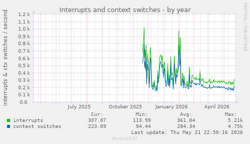 Interrupts and context switches