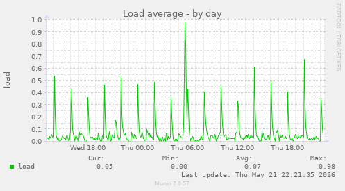 Load average