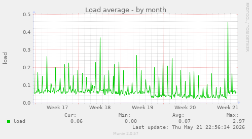 Load average