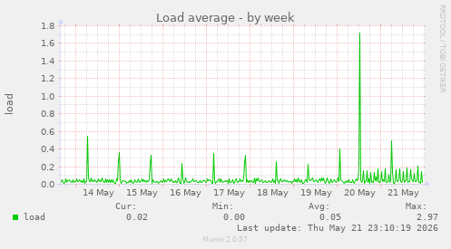 Load average