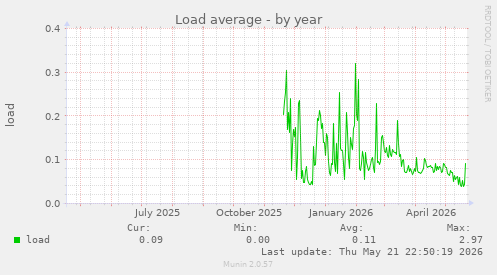 Load average