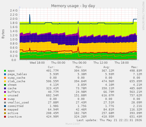 Memory usage