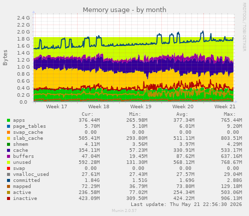 Memory usage
