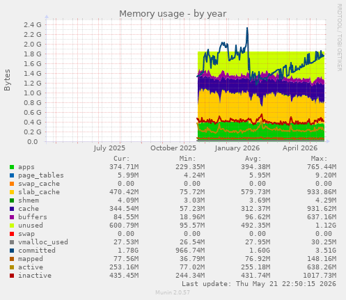 Memory usage
