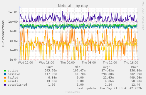 Netstat