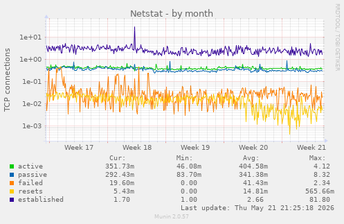 Netstat