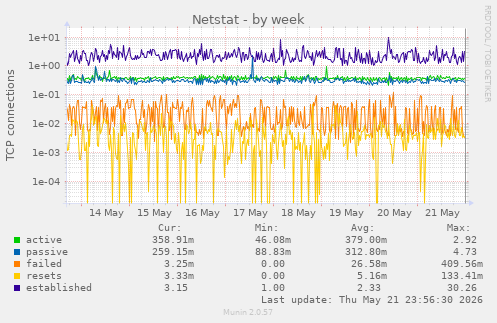 Netstat