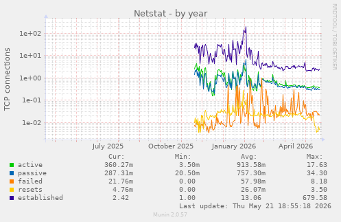 Netstat
