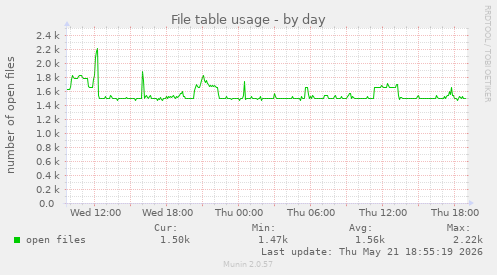 File table usage