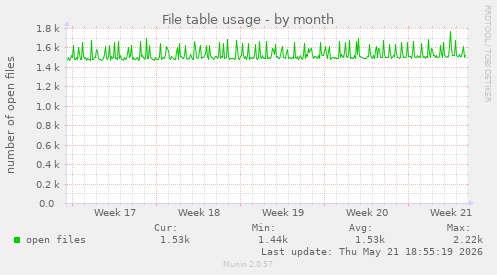 File table usage