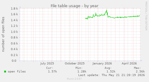 File table usage
