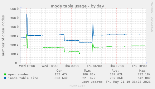 daily graph