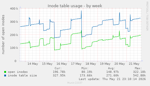 weekly graph
