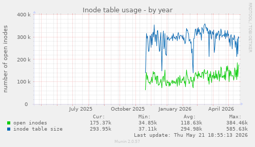 Inode table usage
