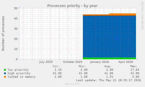 Processes priority